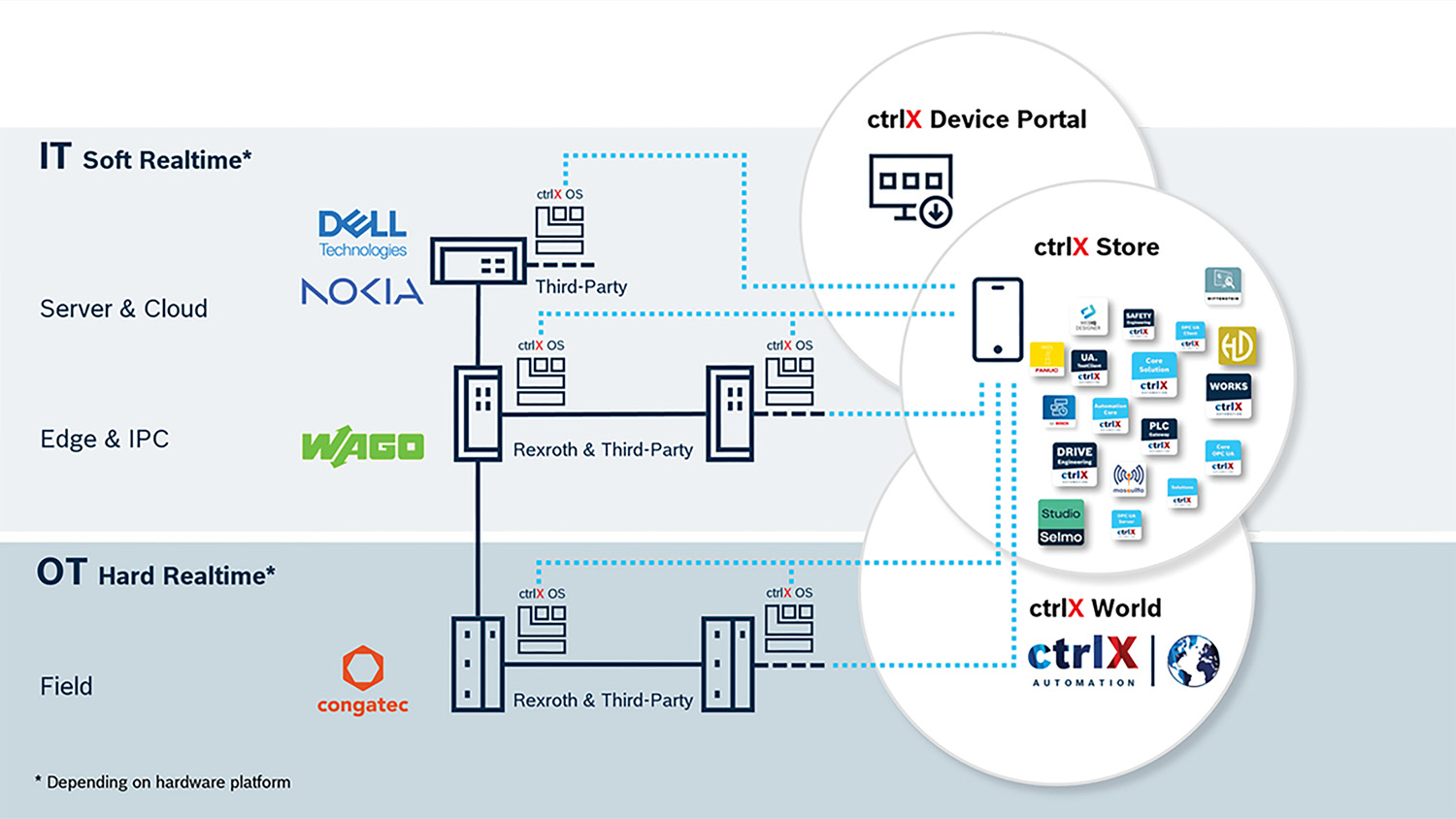 ctrlX OS für Embedded-Computer-Anwendungen