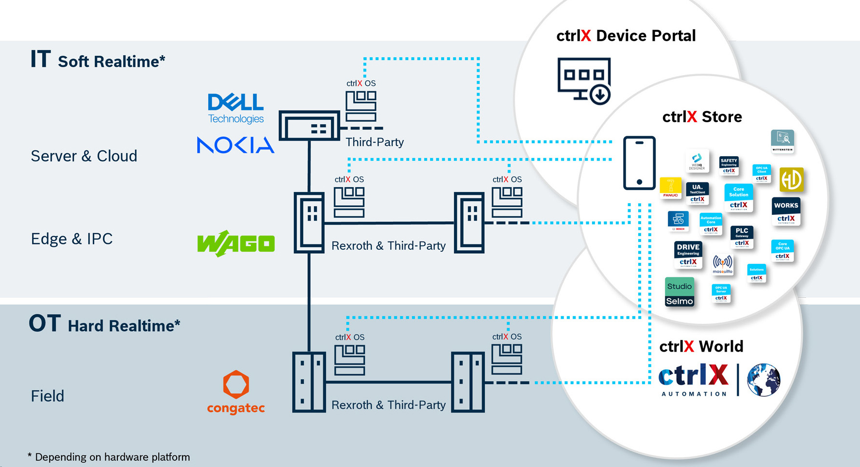 
        ctrlX OS for embedded computer applications
    